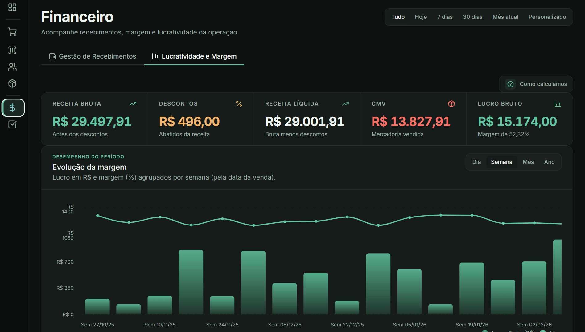 Tela financeira do Revve com indicadores de margem e evolução do lucro
